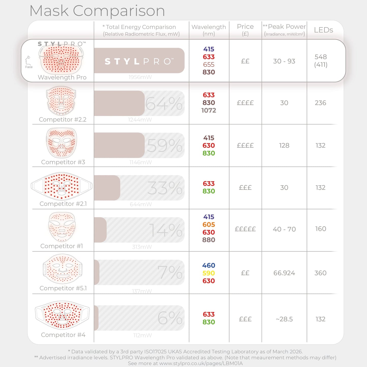 Wavelength Pro 5-in-1 LED Mask